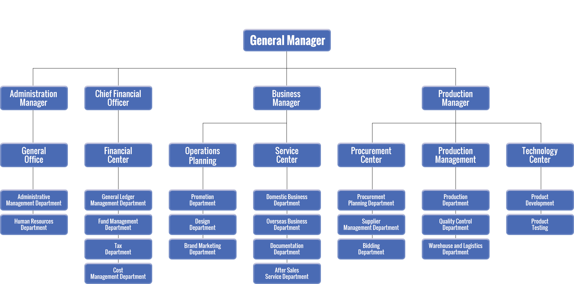 Shouyuan Steel organization structure chart